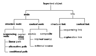 Hierarchy of Design Object Classes