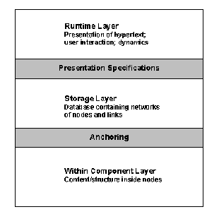 Dexter Hypertext Reference Model